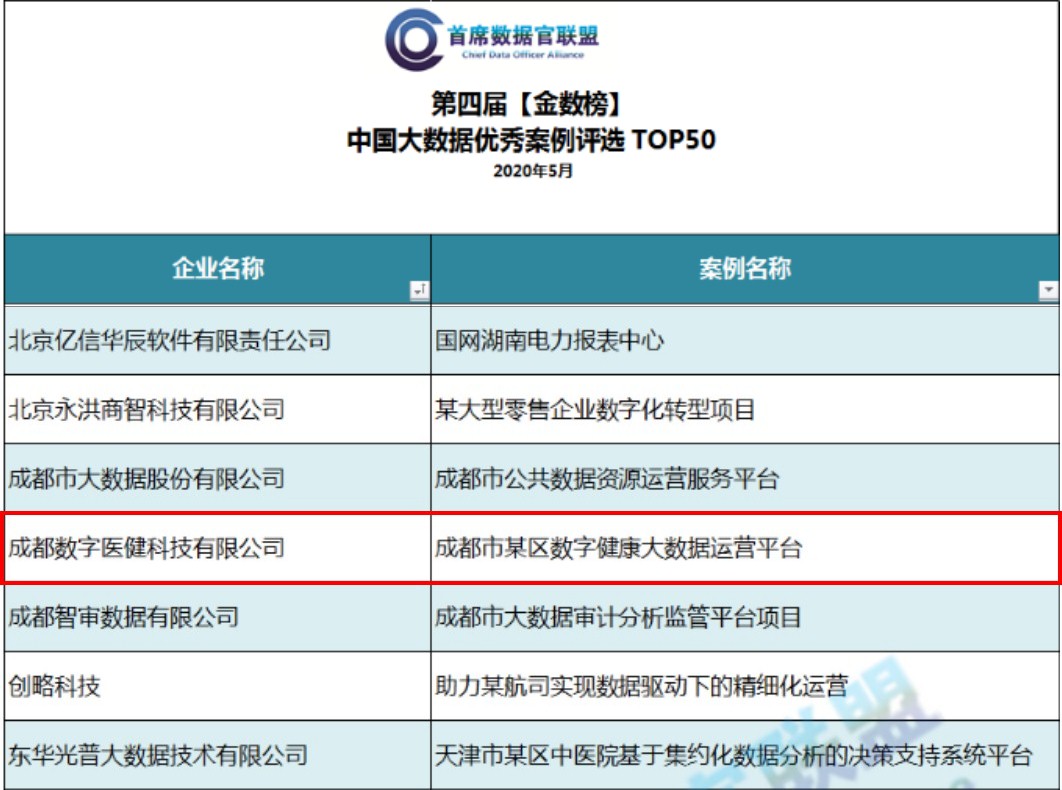 中国大数据优秀案例TOP50