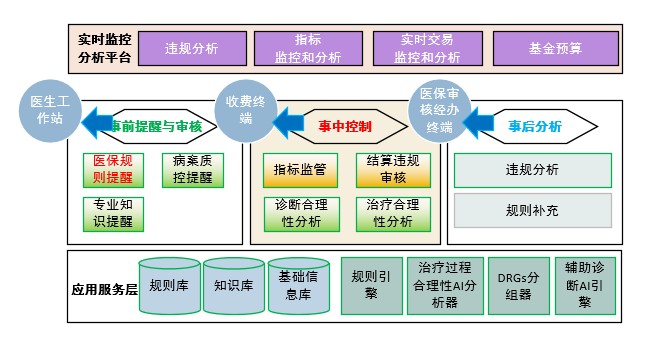 医疗质量与费用综合管理平台.jpg