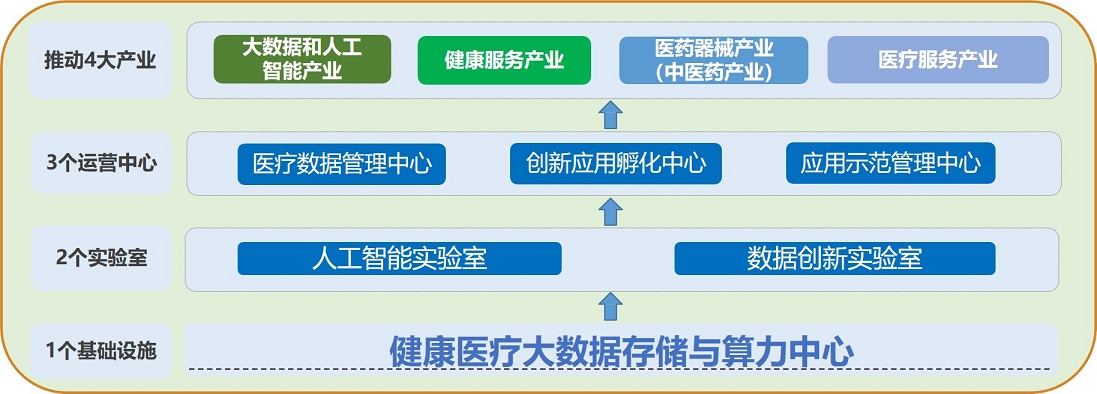 健康医疗大数据示范基地.jpg